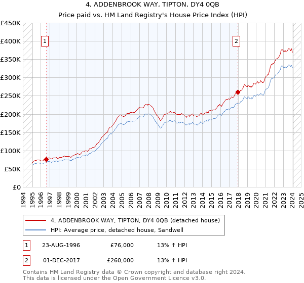 4, ADDENBROOK WAY, TIPTON, DY4 0QB: Price paid vs HM Land Registry's House Price Index