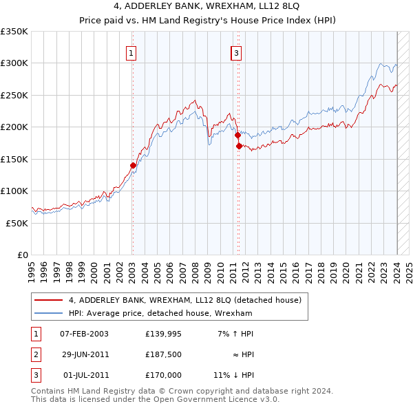 4, ADDERLEY BANK, WREXHAM, LL12 8LQ: Price paid vs HM Land Registry's House Price Index