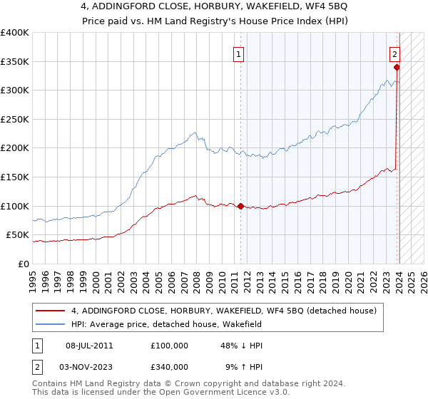 4, ADDINGFORD CLOSE, HORBURY, WAKEFIELD, WF4 5BQ: Price paid vs HM Land Registry's House Price Index