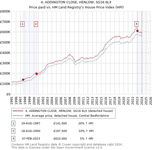 4, ADDINGTON CLOSE, HENLOW, SG16 6LX: Price paid vs HM Land Registry's House Price Index