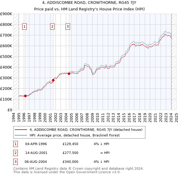 4, ADDISCOMBE ROAD, CROWTHORNE, RG45 7JY: Price paid vs HM Land Registry's House Price Index