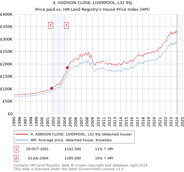 4, ADDISON CLOSE, LIVERPOOL, L32 9SJ: Price paid vs HM Land Registry's House Price Index