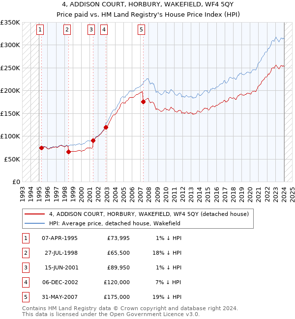 4, ADDISON COURT, HORBURY, WAKEFIELD, WF4 5QY: Price paid vs HM Land Registry's House Price Index