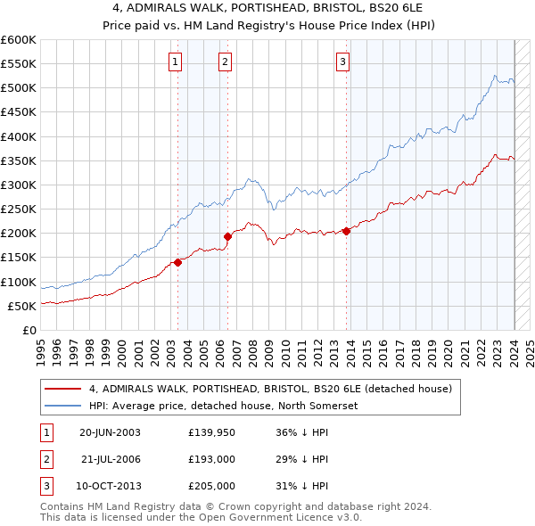 4, ADMIRALS WALK, PORTISHEAD, BRISTOL, BS20 6LE: Price paid vs HM Land Registry's House Price Index