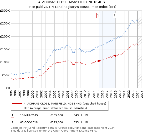 4, ADRIANS CLOSE, MANSFIELD, NG18 4HG: Price paid vs HM Land Registry's House Price Index