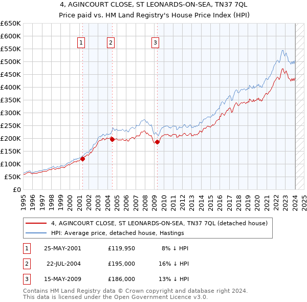 4, AGINCOURT CLOSE, ST LEONARDS-ON-SEA, TN37 7QL: Price paid vs HM Land Registry's House Price Index
