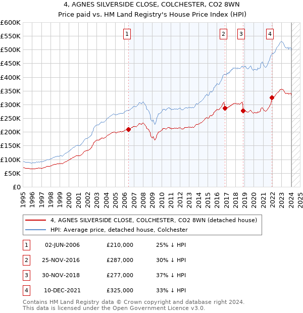 4, AGNES SILVERSIDE CLOSE, COLCHESTER, CO2 8WN: Price paid vs HM Land Registry's House Price Index