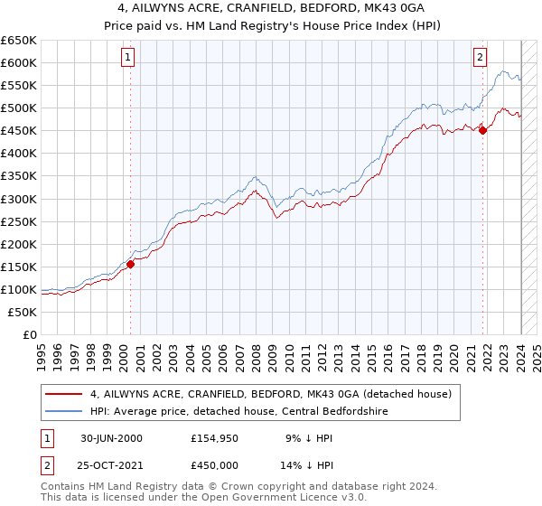 4, AILWYNS ACRE, CRANFIELD, BEDFORD, MK43 0GA: Price paid vs HM Land Registry's House Price Index