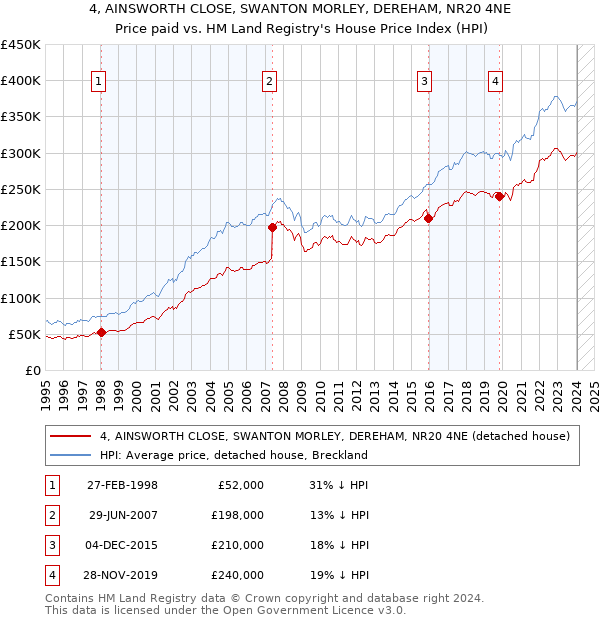 4, AINSWORTH CLOSE, SWANTON MORLEY, DEREHAM, NR20 4NE: Price paid vs HM Land Registry's House Price Index