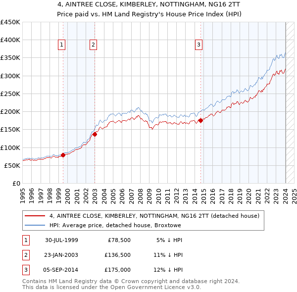 4, AINTREE CLOSE, KIMBERLEY, NOTTINGHAM, NG16 2TT: Price paid vs HM Land Registry's House Price Index