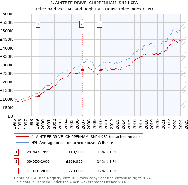 4, AINTREE DRIVE, CHIPPENHAM, SN14 0FA: Price paid vs HM Land Registry's House Price Index
