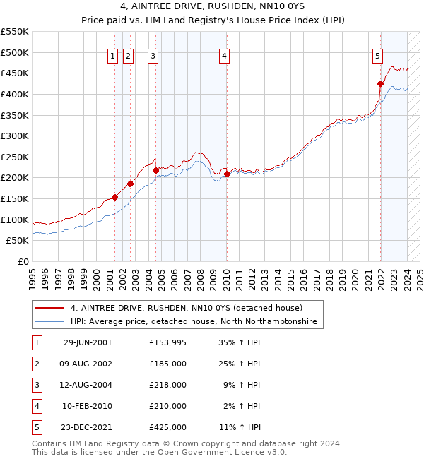 4, AINTREE DRIVE, RUSHDEN, NN10 0YS: Price paid vs HM Land Registry's House Price Index