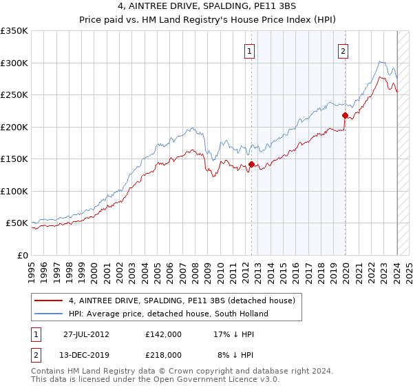 4, AINTREE DRIVE, SPALDING, PE11 3BS: Price paid vs HM Land Registry's House Price Index