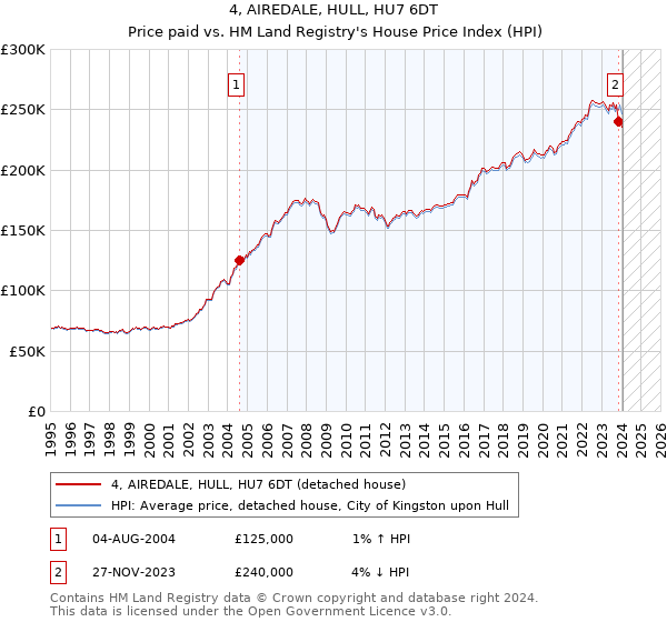 4, AIREDALE, HULL, HU7 6DT: Price paid vs HM Land Registry's House Price Index