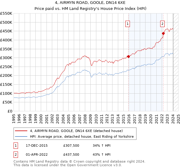4, AIRMYN ROAD, GOOLE, DN14 6XE: Price paid vs HM Land Registry's House Price Index