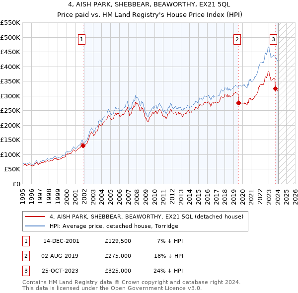 4, AISH PARK, SHEBBEAR, BEAWORTHY, EX21 5QL: Price paid vs HM Land Registry's House Price Index