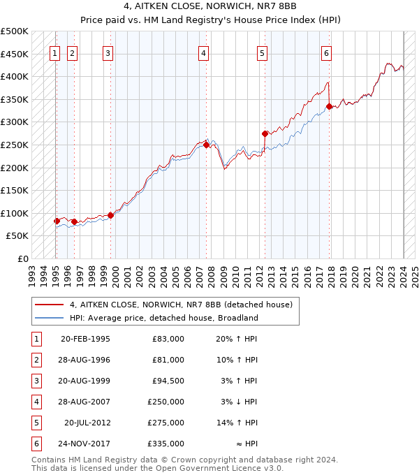 4, AITKEN CLOSE, NORWICH, NR7 8BB: Price paid vs HM Land Registry's House Price Index