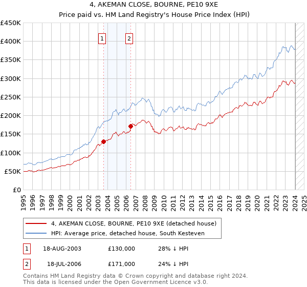 4, AKEMAN CLOSE, BOURNE, PE10 9XE: Price paid vs HM Land Registry's House Price Index