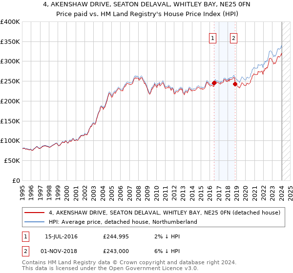 4, AKENSHAW DRIVE, SEATON DELAVAL, WHITLEY BAY, NE25 0FN: Price paid vs HM Land Registry's House Price Index