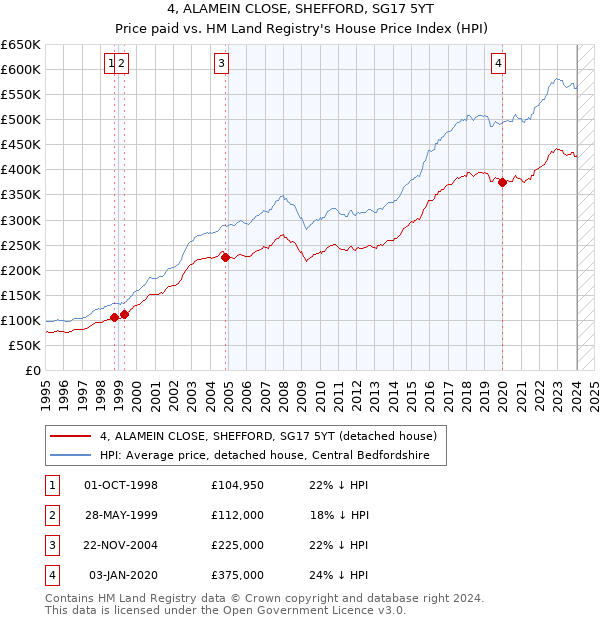 4, ALAMEIN CLOSE, SHEFFORD, SG17 5YT: Price paid vs HM Land Registry's House Price Index