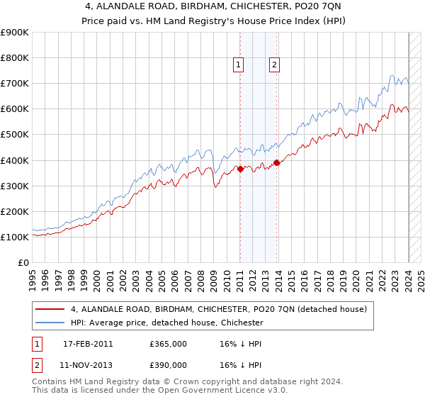4, ALANDALE ROAD, BIRDHAM, CHICHESTER, PO20 7QN: Price paid vs HM Land Registry's House Price Index