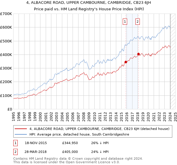 4, ALBACORE ROAD, UPPER CAMBOURNE, CAMBRIDGE, CB23 6JH: Price paid vs HM Land Registry's House Price Index