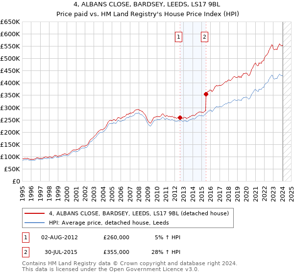 4, ALBANS CLOSE, BARDSEY, LEEDS, LS17 9BL: Price paid vs HM Land Registry's House Price Index