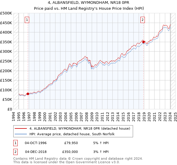 4, ALBANSFIELD, WYMONDHAM, NR18 0PR: Price paid vs HM Land Registry's House Price Index