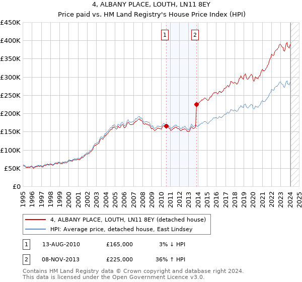 4, ALBANY PLACE, LOUTH, LN11 8EY: Price paid vs HM Land Registry's House Price Index