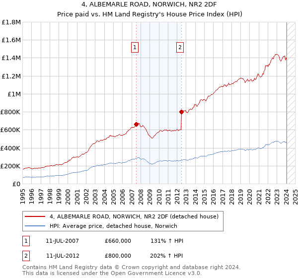 4, ALBEMARLE ROAD, NORWICH, NR2 2DF: Price paid vs HM Land Registry's House Price Index
