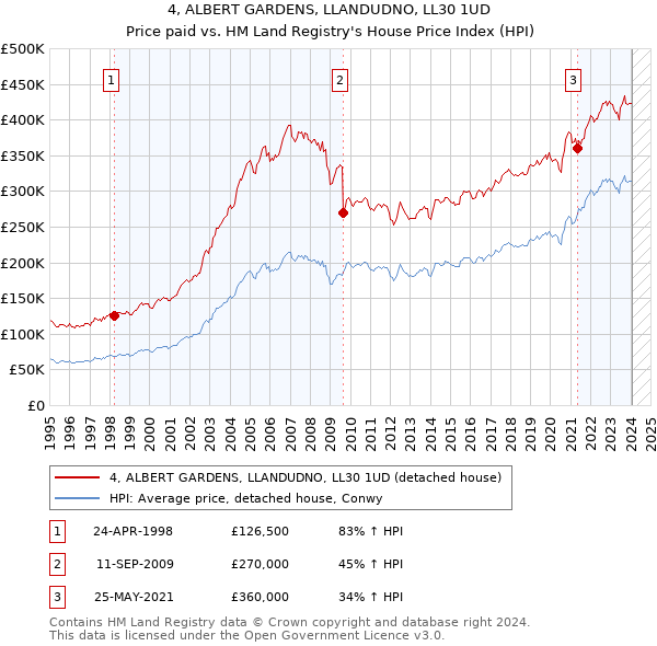 4, ALBERT GARDENS, LLANDUDNO, LL30 1UD: Price paid vs HM Land Registry's House Price Index