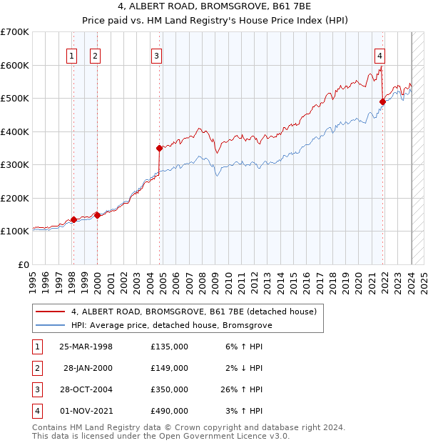 4, ALBERT ROAD, BROMSGROVE, B61 7BE: Price paid vs HM Land Registry's House Price Index
