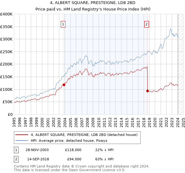 4, ALBERT SQUARE, PRESTEIGNE, LD8 2BD: Price paid vs HM Land Registry's House Price Index