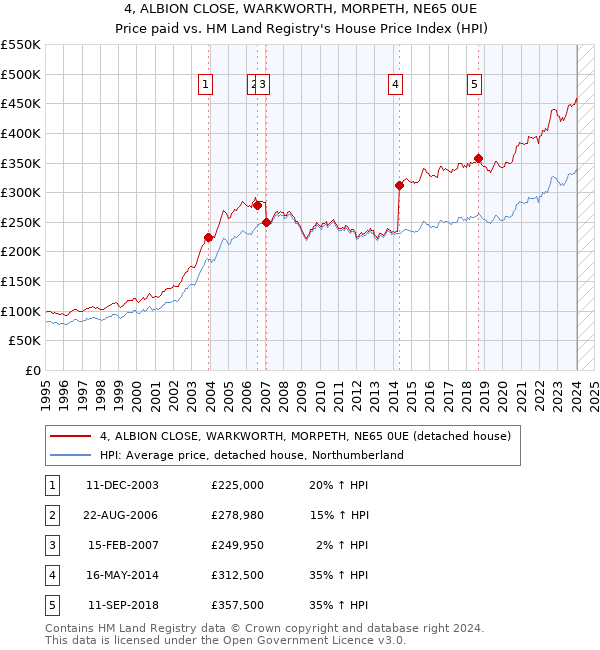 4, ALBION CLOSE, WARKWORTH, MORPETH, NE65 0UE: Price paid vs HM Land Registry's House Price Index