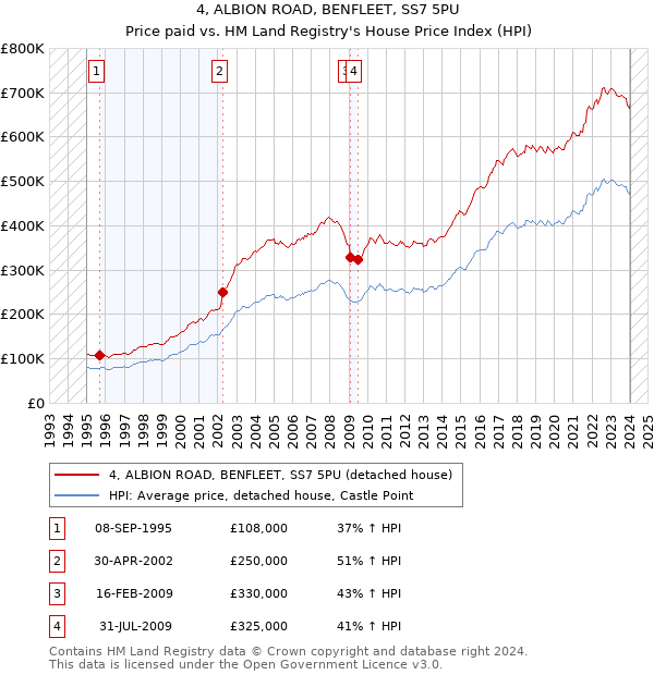 4, ALBION ROAD, BENFLEET, SS7 5PU: Price paid vs HM Land Registry's House Price Index