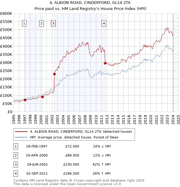 4, ALBION ROAD, CINDERFORD, GL14 2TA: Price paid vs HM Land Registry's House Price Index