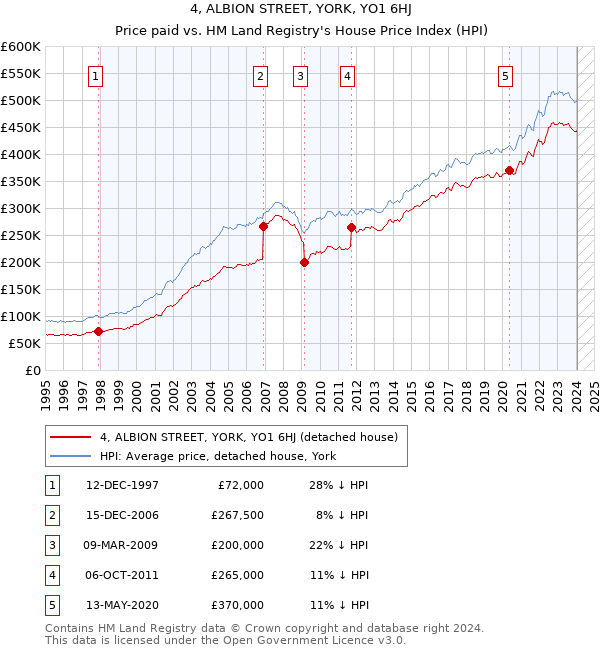 4, ALBION STREET, YORK, YO1 6HJ: Price paid vs HM Land Registry's House Price Index
