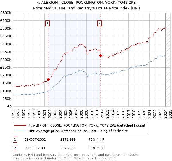 4, ALBRIGHT CLOSE, POCKLINGTON, YORK, YO42 2PE: Price paid vs HM Land Registry's House Price Index