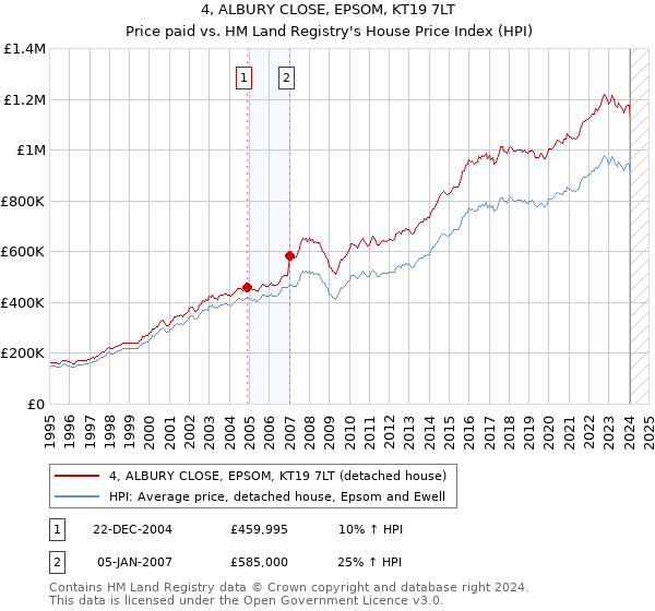 4, ALBURY CLOSE, EPSOM, KT19 7LT: Price paid vs HM Land Registry's House Price Index