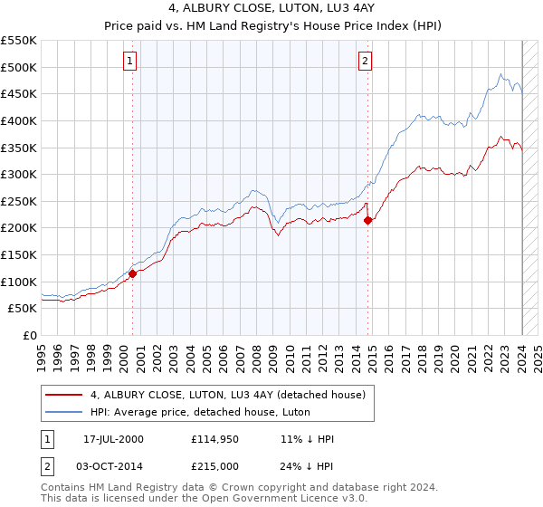 4, ALBURY CLOSE, LUTON, LU3 4AY: Price paid vs HM Land Registry's House Price Index
