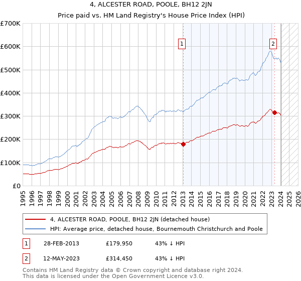 4, ALCESTER ROAD, POOLE, BH12 2JN: Price paid vs HM Land Registry's House Price Index