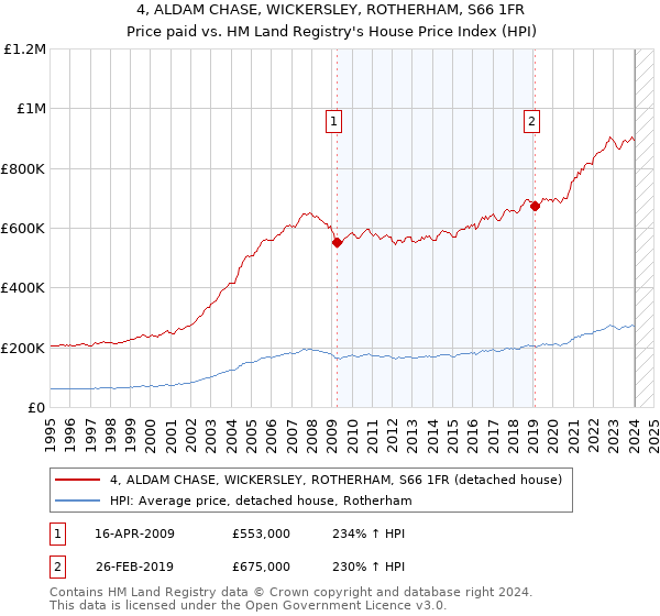 4, ALDAM CHASE, WICKERSLEY, ROTHERHAM, S66 1FR: Price paid vs HM Land Registry's House Price Index