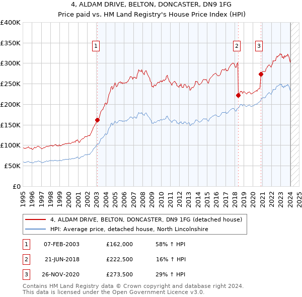 4, ALDAM DRIVE, BELTON, DONCASTER, DN9 1FG: Price paid vs HM Land Registry's House Price Index