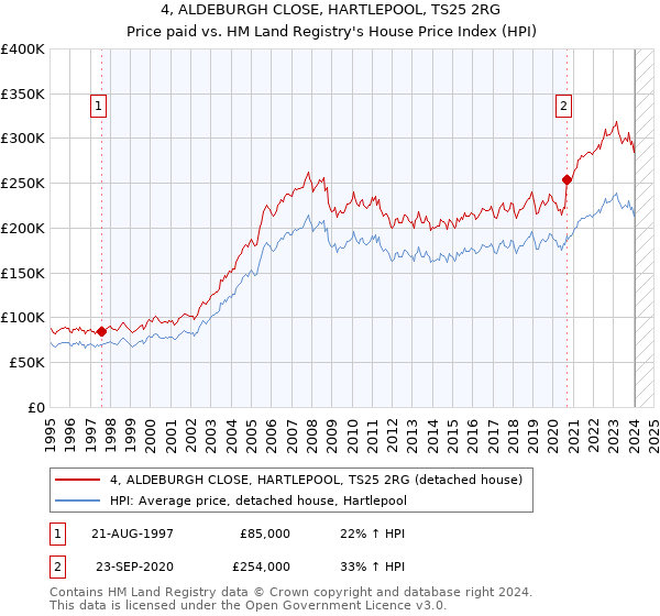 4, ALDEBURGH CLOSE, HARTLEPOOL, TS25 2RG: Price paid vs HM Land Registry's House Price Index
