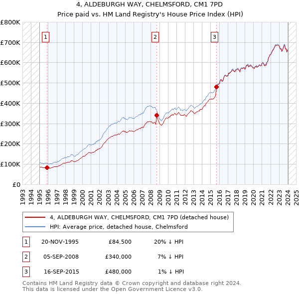 4, ALDEBURGH WAY, CHELMSFORD, CM1 7PD: Price paid vs HM Land Registry's House Price Index