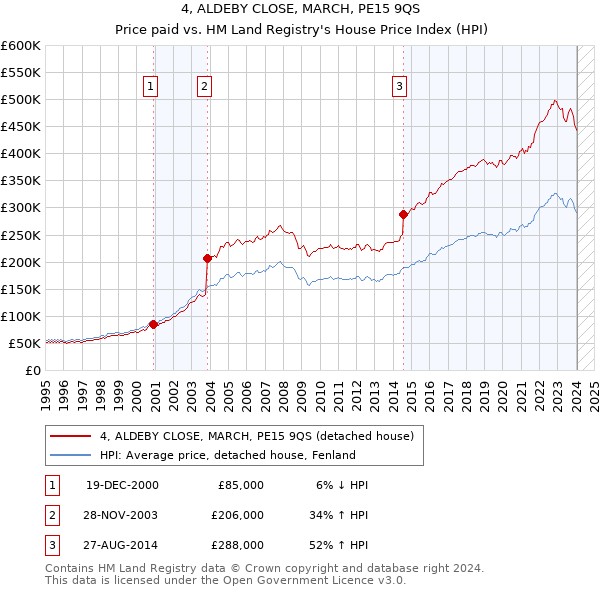 4, ALDEBY CLOSE, MARCH, PE15 9QS: Price paid vs HM Land Registry's House Price Index