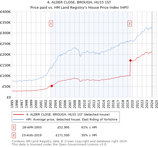 4, ALDER CLOSE, BROUGH, HU15 1ST: Price paid vs HM Land Registry's House Price Index