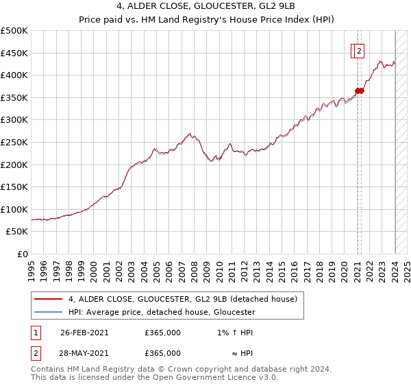 4, ALDER CLOSE, GLOUCESTER, GL2 9LB: Price paid vs HM Land Registry's House Price Index