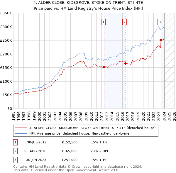 4, ALDER CLOSE, KIDSGROVE, STOKE-ON-TRENT, ST7 4TE: Price paid vs HM Land Registry's House Price Index