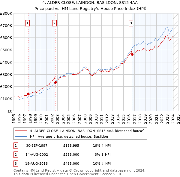 4, ALDER CLOSE, LAINDON, BASILDON, SS15 4AA: Price paid vs HM Land Registry's House Price Index